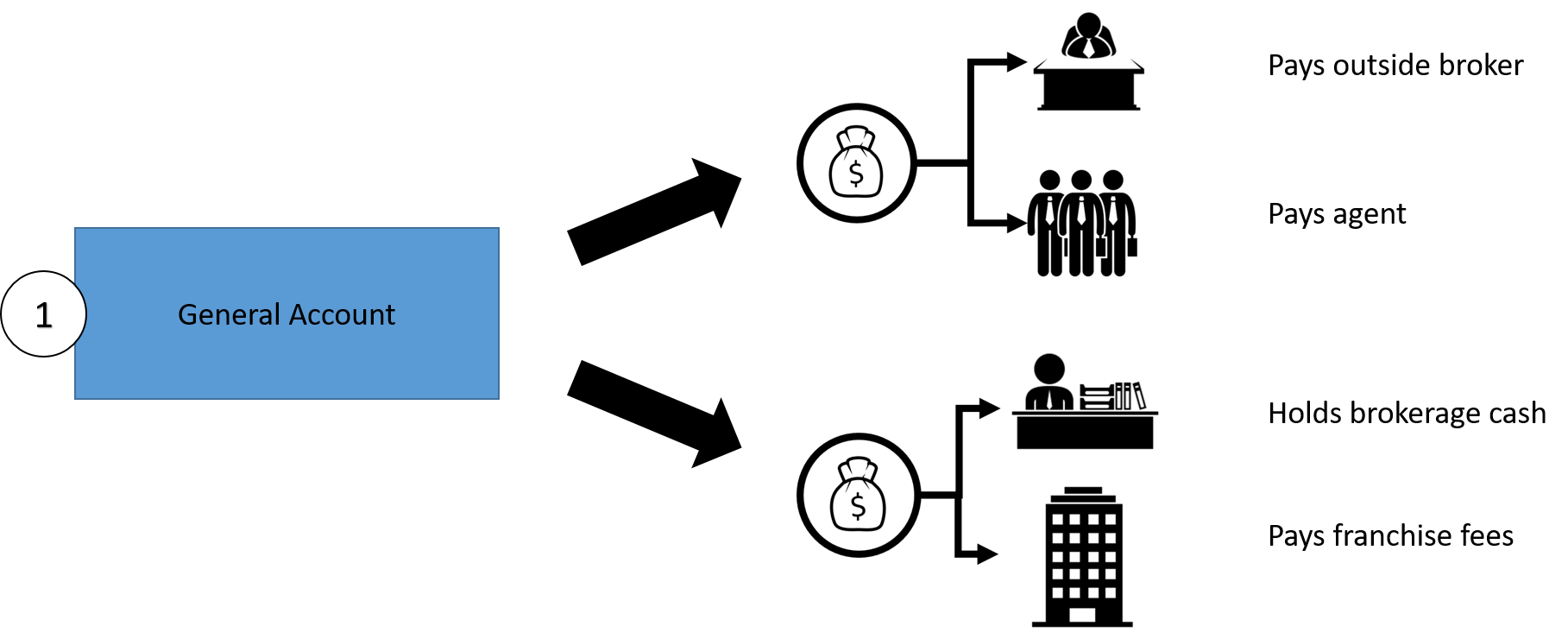 Back Office accounts: Scenarios and flow charts for finalizing transactions