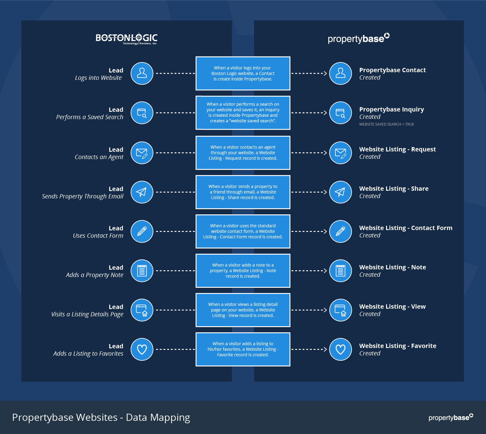 sites overview (Propertybase Salesforce Edition)