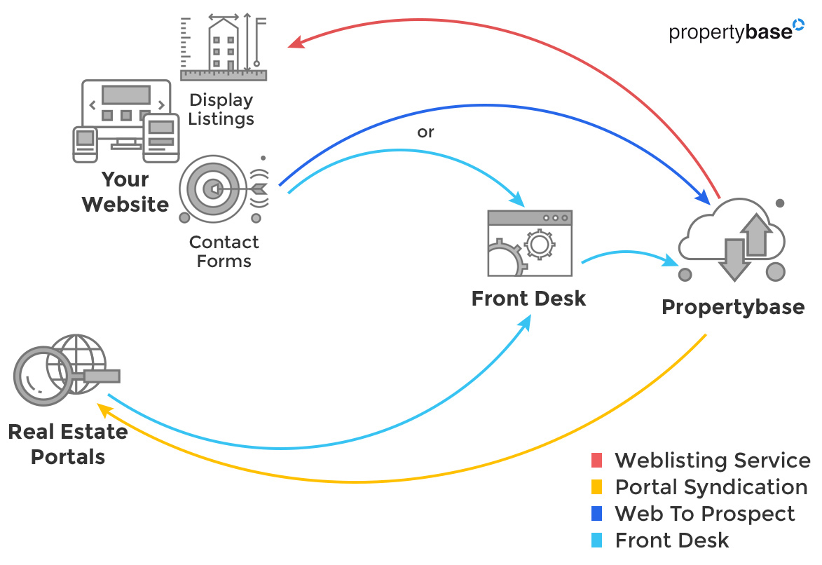 Ways to capture leads from contact forms and emails (Propertybase